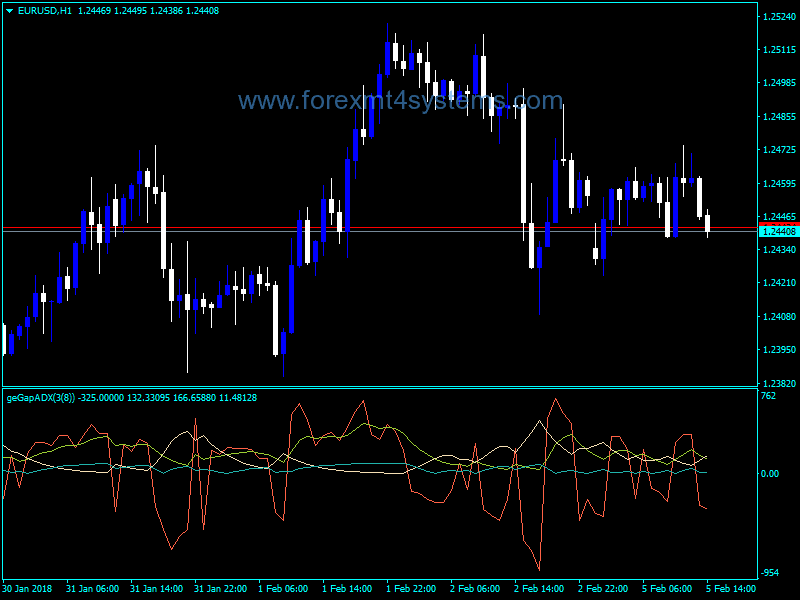 Forex Ge Gap ADX Trading Indicator