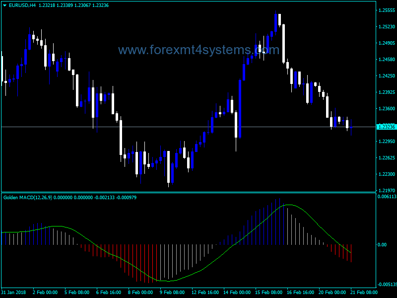 Forex Golden MACD Trading Indicator