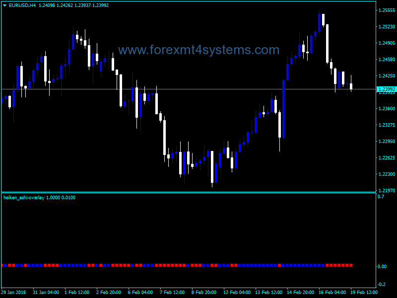 Forex Heiken Ashi Overlay Trading Indicator