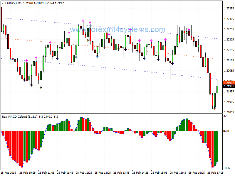 Forex Iregression Scalping Strategy