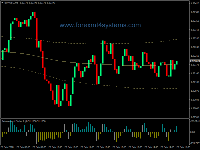 Forex Kevinator Retracement Scalping Strategy