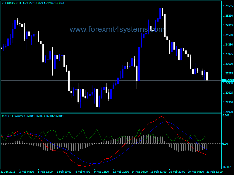 Forex MACD Applied Volumes Indicator