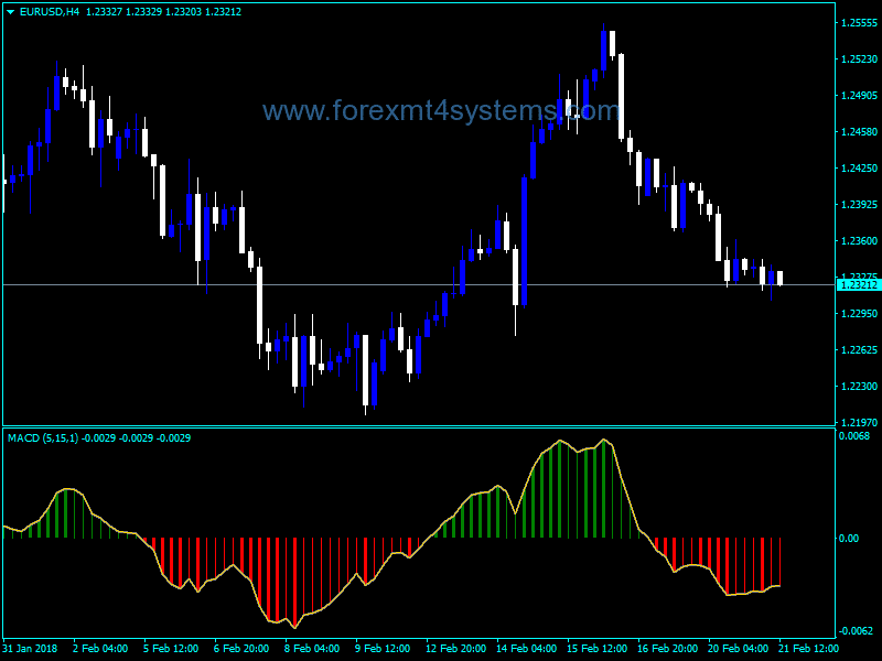 Forex MACD Colored Mladen Indicator