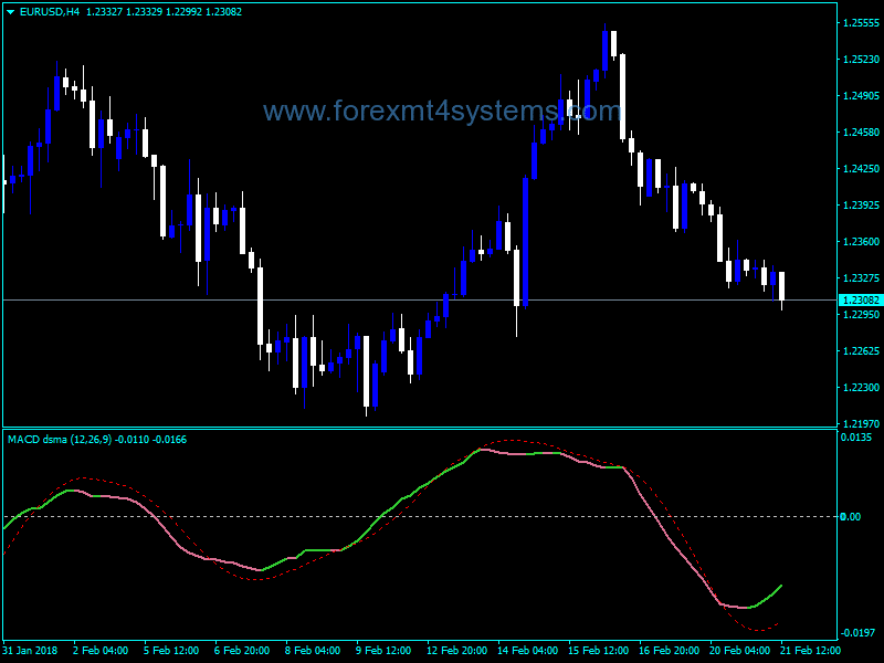 Forex MACD DS MA Trading Indicator