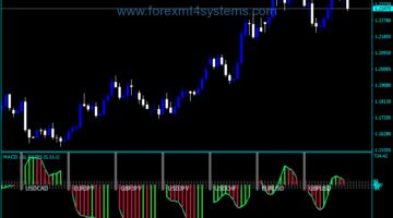 Forex MACD Different Pairs Indicator