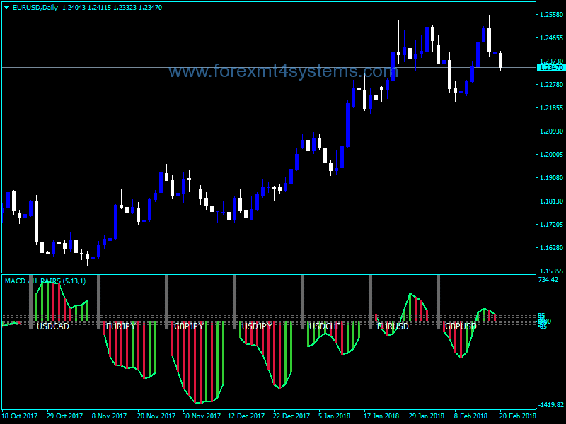 Forex MACD Different Pairs Indicator