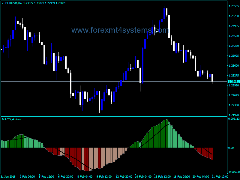 Forex MACD Four Color Indicator
