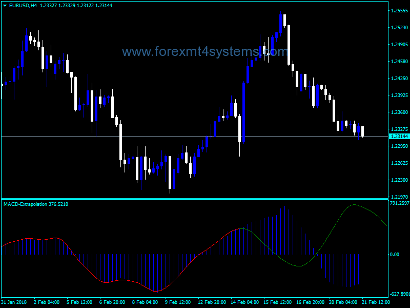 Forex MACD Neskk Trading Indicator