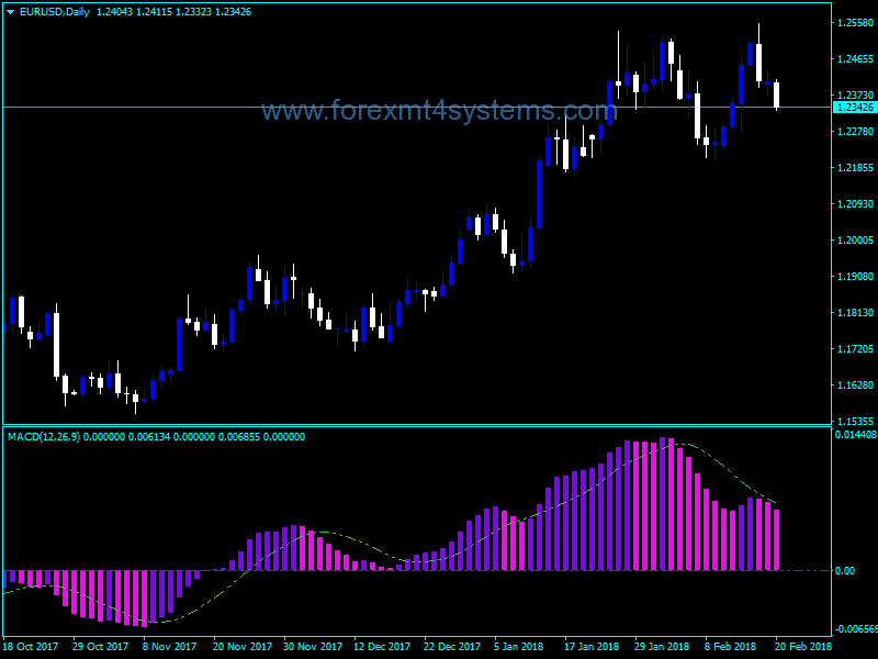 Forex MACD Three Color Pink Indicator