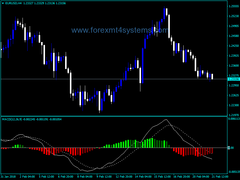 Forex MACD Trad Colored Indicator