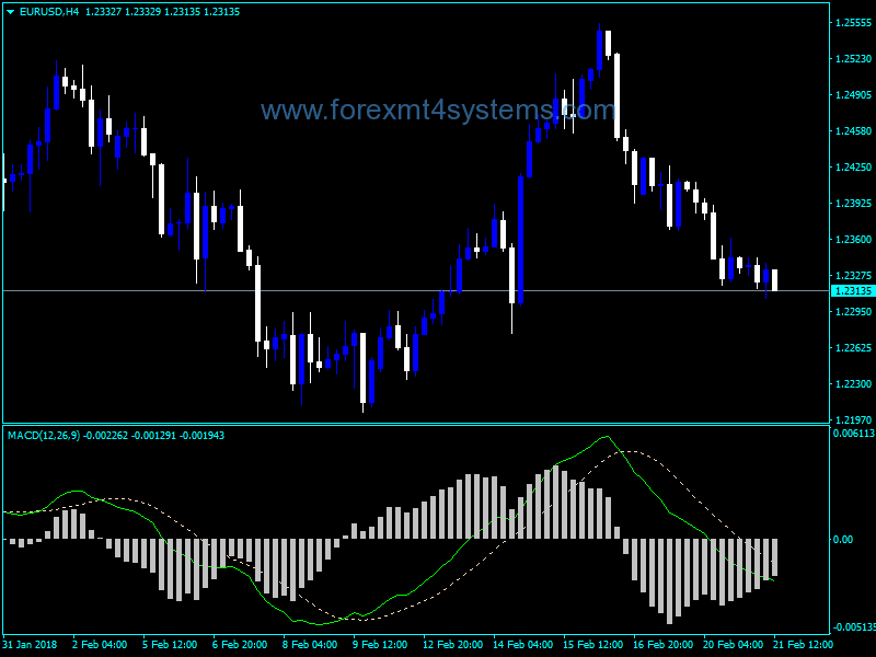 Forex MACD Traditional Indicator