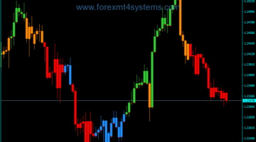 Forex MACD Trend Candles Wide v3 Indicator