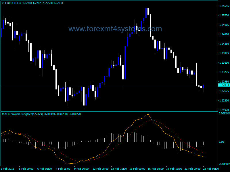 Forex MACD Volume Weighted Indicator