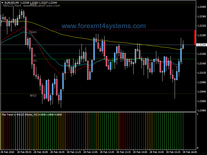 Forex Macd Flat Trend Scalping Strategy