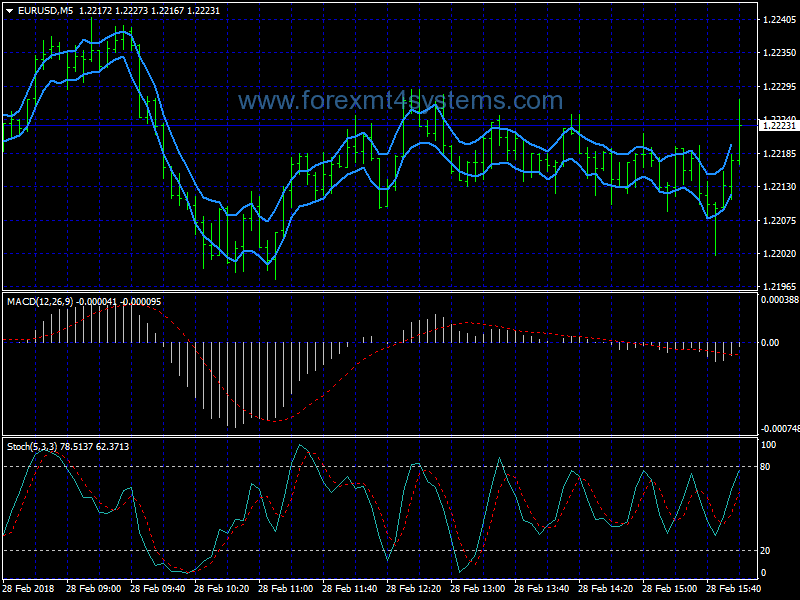 Forex Macd Stochastic Method Scalping Strategy
