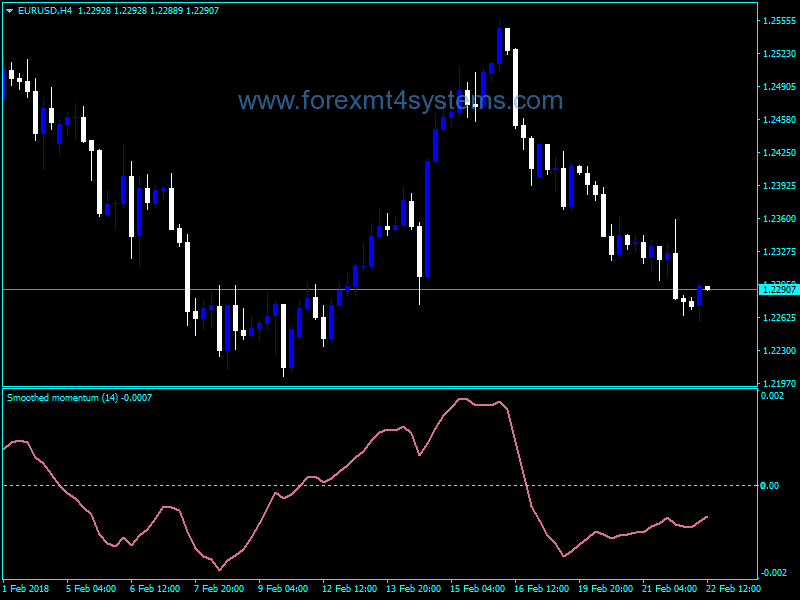 Forex Momentum Smoothed Mladen Indicator