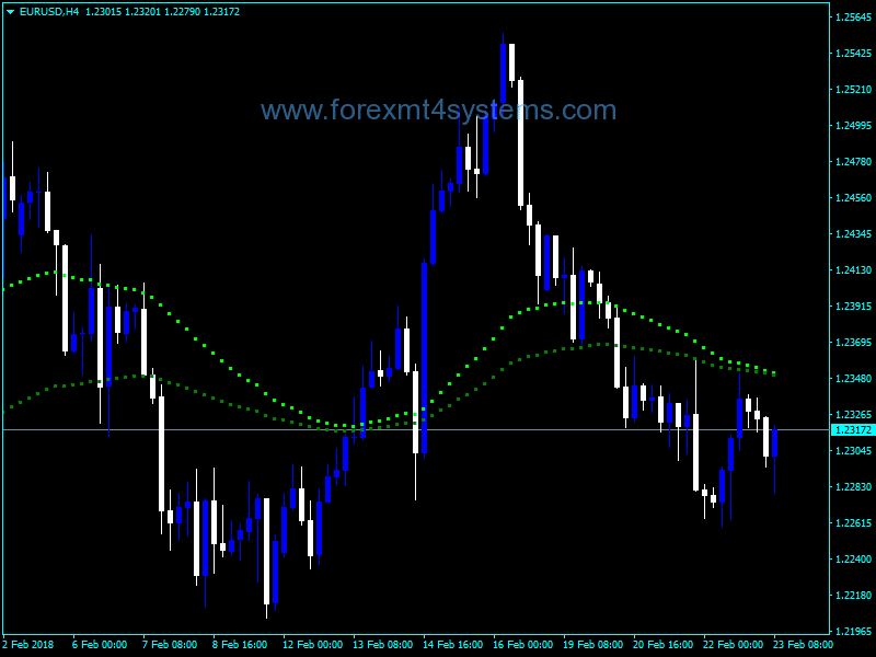 Forex PBF Two EMA Color Indicator