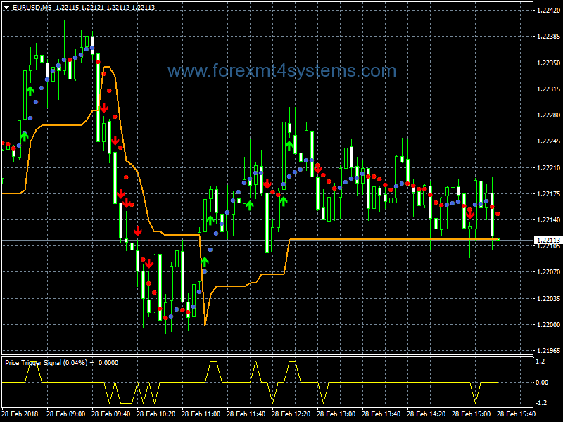Forex Price Trigger Scalping Strategy