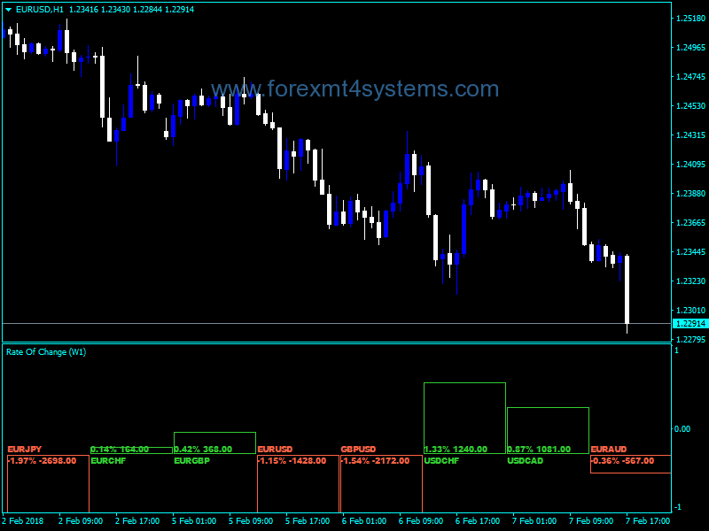 Forex Rate Change Different Pairs Indicator