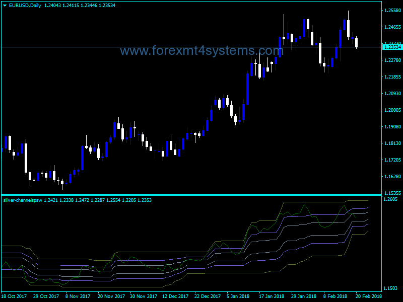 Forex Silver Channels PSW Indicator