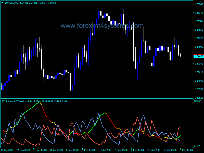 Forex Snipers ADX Modified Indicator