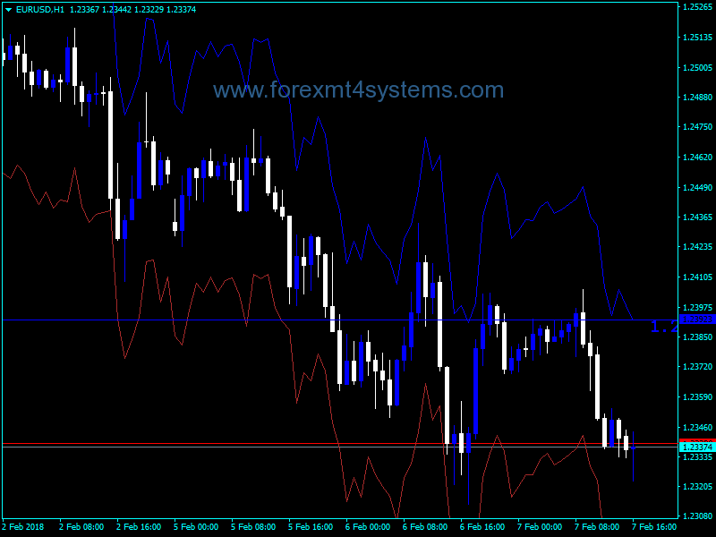 Forex Stop Auto Trading Indicator