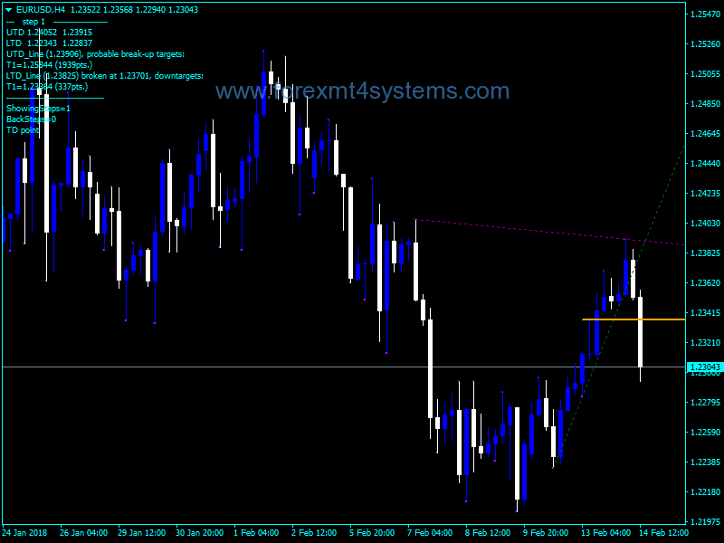 Forex TD Demarker Modified AIME Indicator