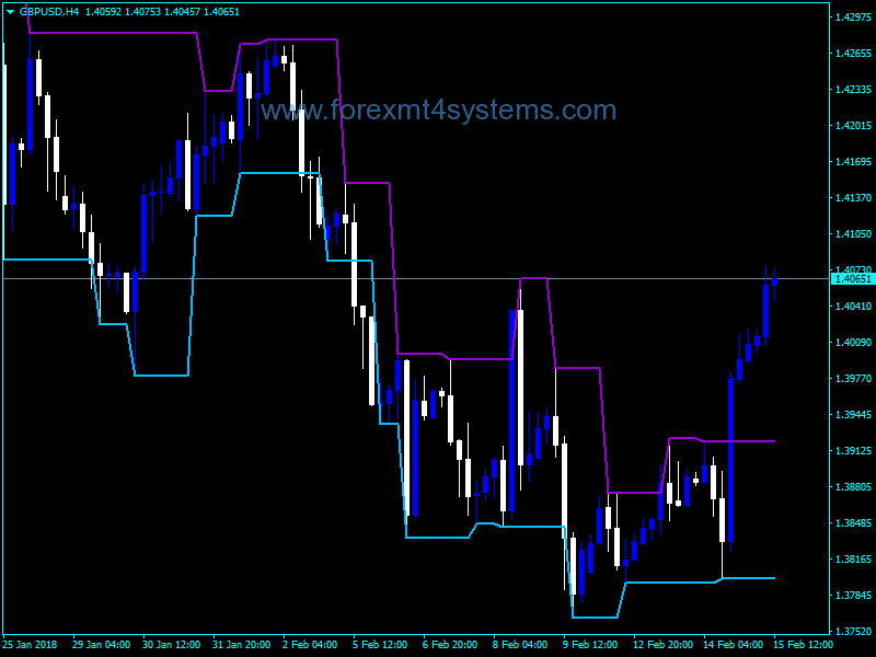 Forex Top Fractal Channel Indicator
