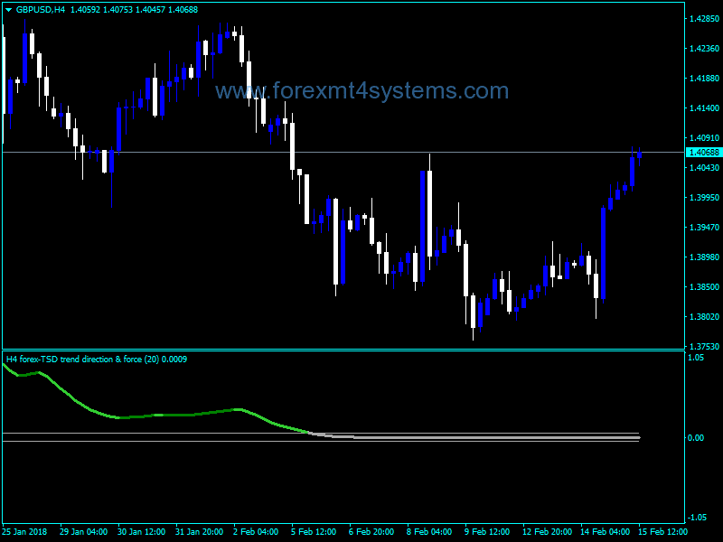 Forex Trend Direction Force Line Indicator