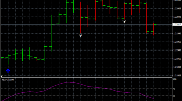 Forex Advanced RSX Scalping Strategy
