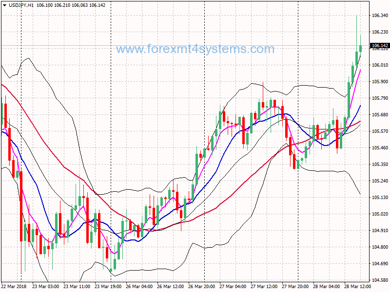 Forex BB SMA Trend Following Strategy
