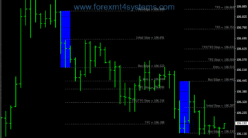 Forex Box Fibonacci Breakout Trading Strategy