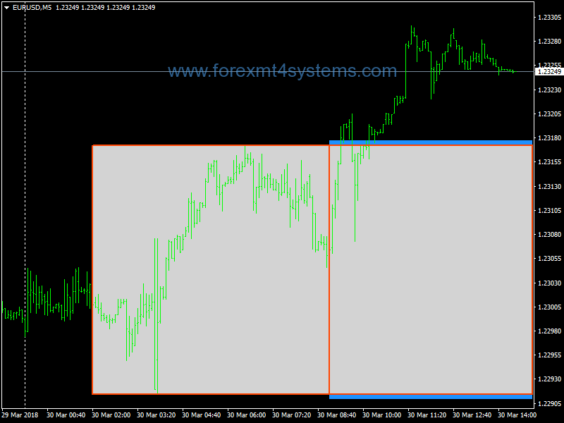 Forex Box Session Breakout Trading Strategy