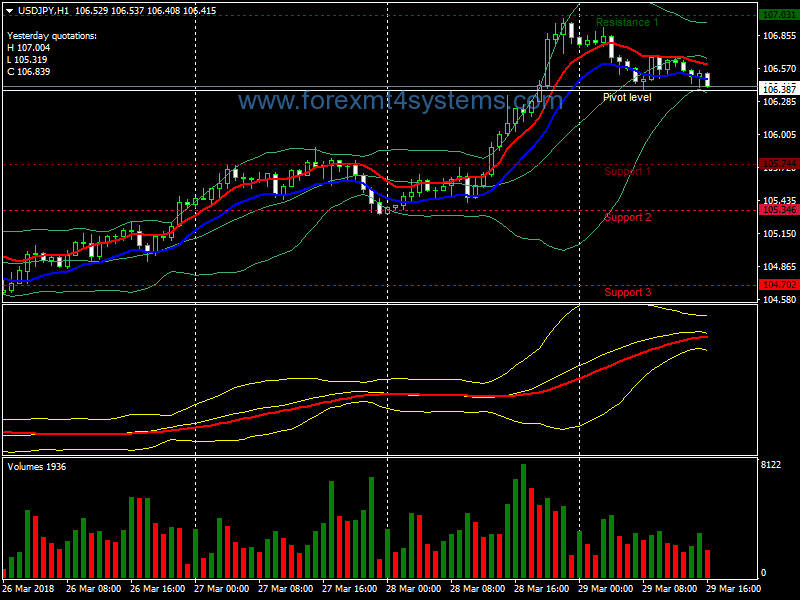 Forex CCI Divergence Bollinger Bands Trading Strategy
