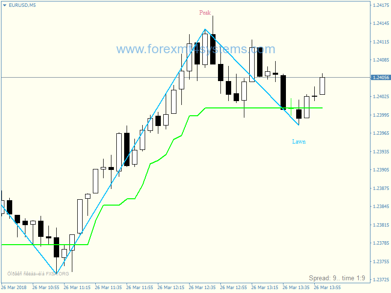 Forex CCI Supertrend Scalping Strategy