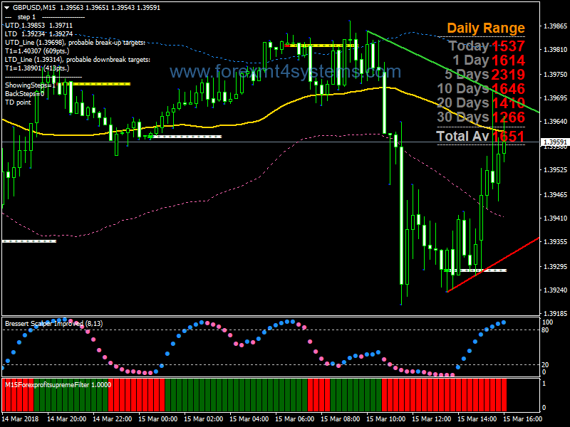 scalping high low strategy forex