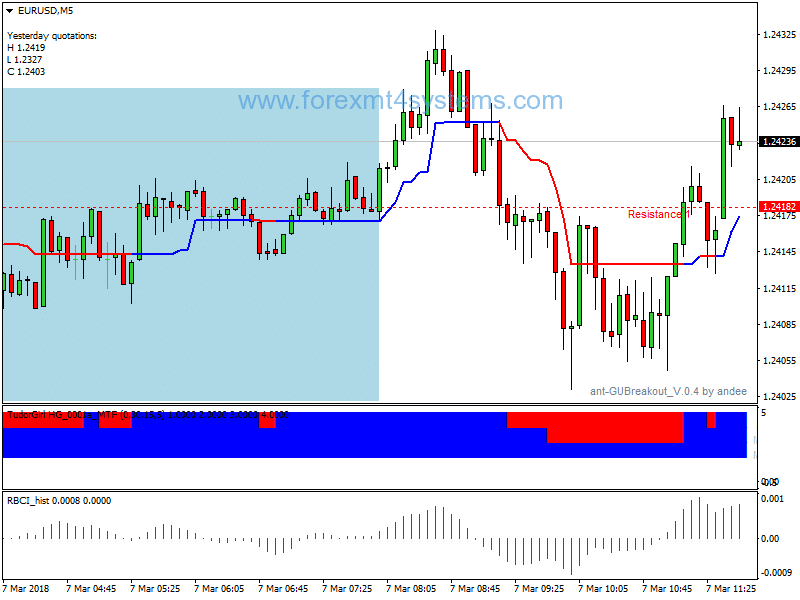 Forex Digital Filter Scalping Strategy
