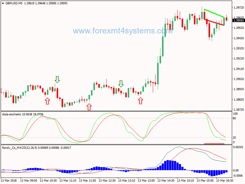 Forex Divergence Entry Scalping Strategy