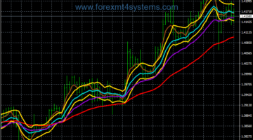 Forex EMA Channel Trend Following Strategy