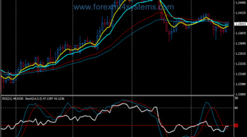Forex EMA Stochastic Trend Following Strategy