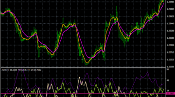 Forex EMAS Cross ADX Trend Following Strategy