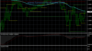 Forex Ema Laguerre Trend Following Strategy