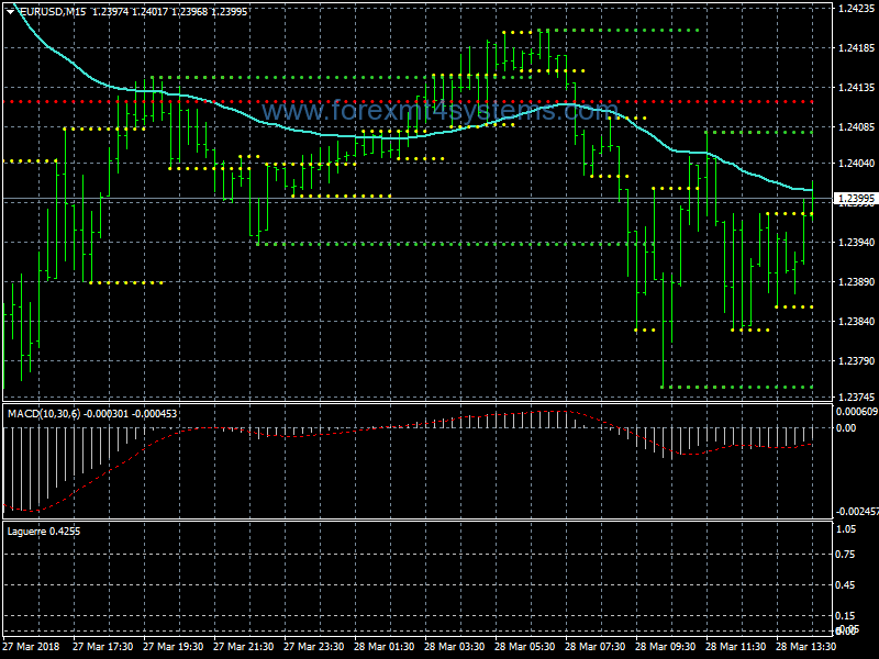Forex Ema Laguerre Trend Following Strategy