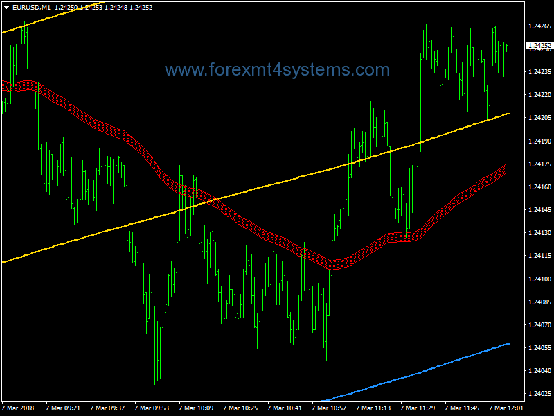 Forex Extreme Zone Scalping Strategy