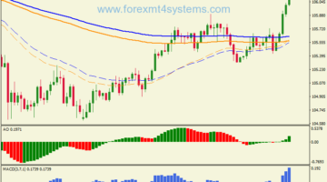 Forex Four EMA Trend Following Strategy