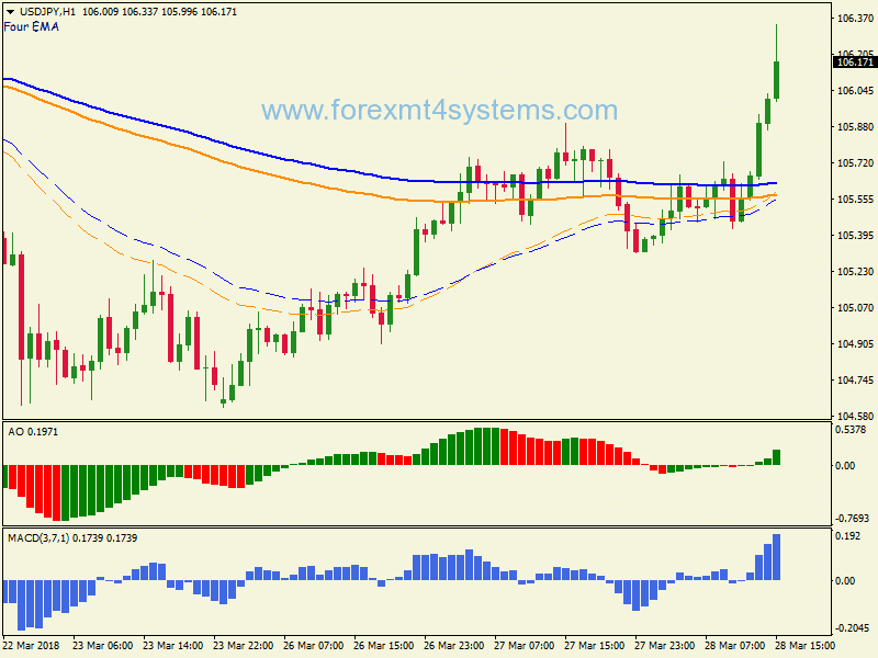 Forex Four EMA Trend Following Strategy