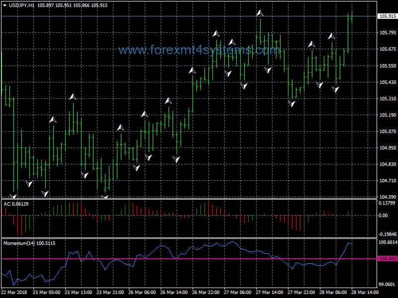 Forex Fractal Moxo Trend Following Strategy