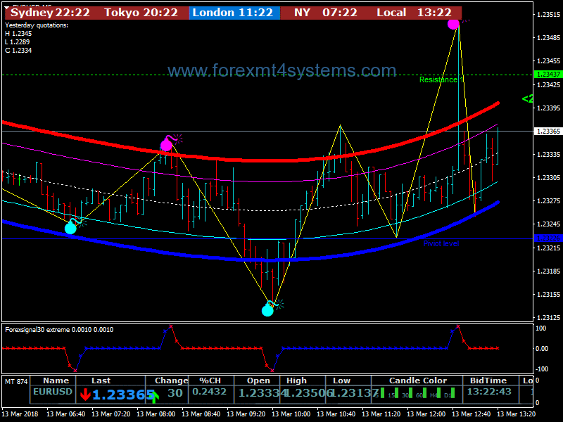 Forex Gravity Buy Sell Scalping Strategy