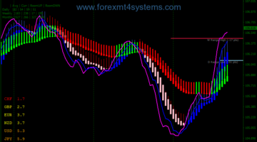 Forex HA Pull Back Trend Following Strategy