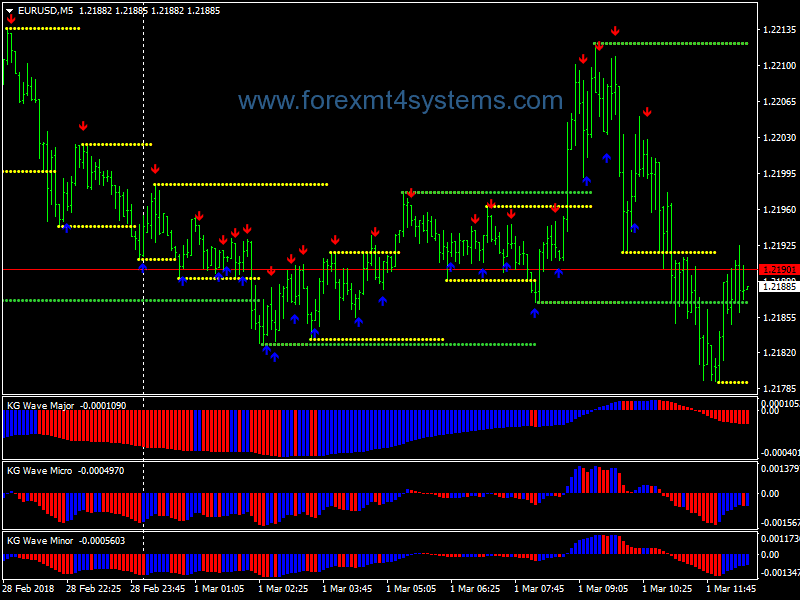 Forex KG Wave Signal Scalping Strategy